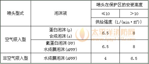 泡沫-水雨淋灭火系统的供给强度