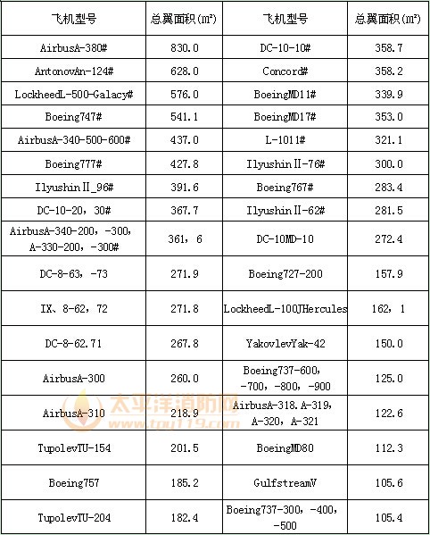 表2 常见飞机的总翼面积