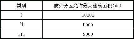 飞机库分类及其停放和维修区的防火分区允许最大建筑面积