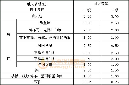 表3.0.3 建筑构件的耐火极限