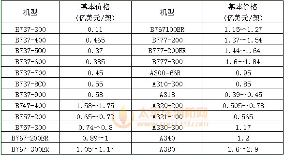 表1 各种机型的近似价格