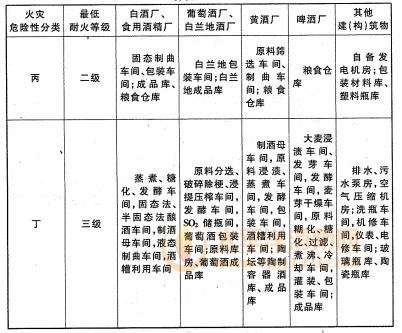 表3.0.1 生产、储存的火灾危险性分类及建（构）筑物的最低耐火等级 2