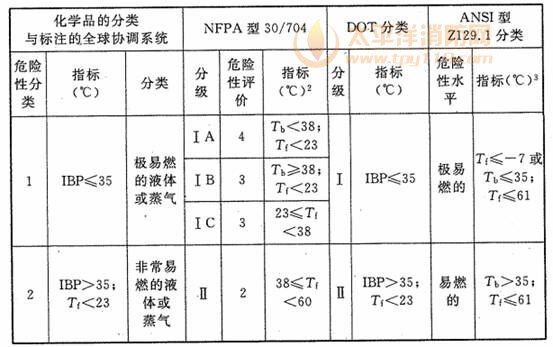 表1 液体危险性和分类