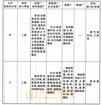 表3.0.1 生产、储存的火灾危险性分类及建（构）筑物的最低耐火等级 