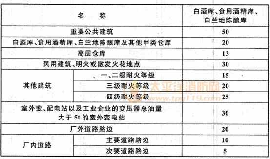 表4.2.1 白酒库、食用酒精库、白兰地陈酿库之间及其与其他建筑物、 明火或散发火花地点、道路等之间的防火间距(米)