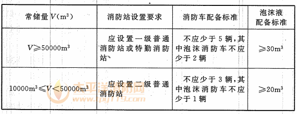 表4 4.2 消防站的设置要求及消防车、泡沫液的配备标准