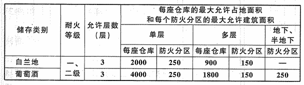 表6.1.3 白兰地陈酿库、葡萄酒陈酿库的耐火等级、层数和面积(m2)
