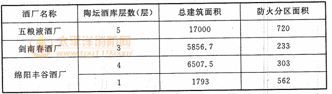 表3 白酒厂已建陶坛酒库建筑规模（m2）