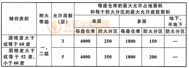 表6.1.2 陶坛等陶制容器白酒库的耐火等级、层数和面积（m2）