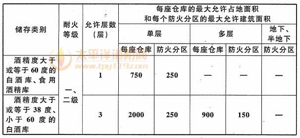 表6.1.1 白酒库、食用酒精库的耐火等级、层数和面积（m2）