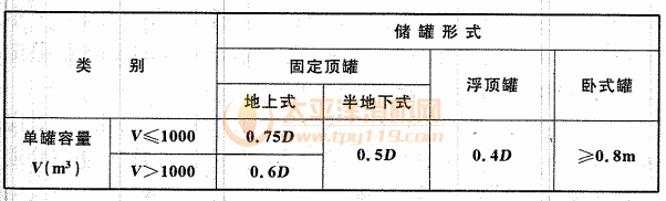 表6.2.1 白酒储罐区、食用酒精储罐区内储罐之间的防火间距