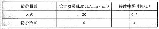 表7.2.6 设计喷雾强度和持续喷雾时间