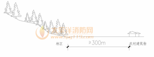 图1 居住区和生产区距林区边缘的距离