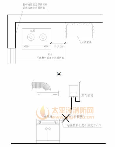 图11 燃气灶具防火设置示意图