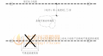 图13 架空电力线与易燃易爆场所、可燃屋面建筑间距示意图