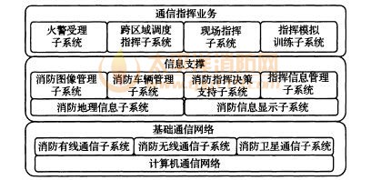 图3.0.2 消防通信指挥系统的技术构成