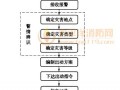 5.1 火警受理子系统