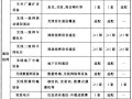 8.2 移动消防指挥中心系统设备配置