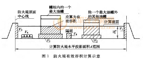 防火堤有效容积