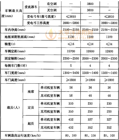 表4.1.5  地铁车辆的主要技术规格