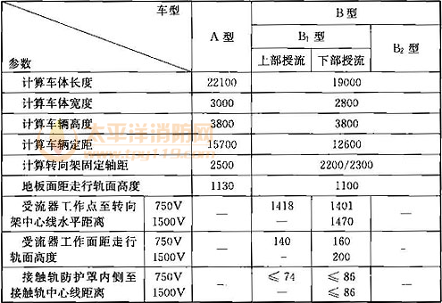 表5.2.1  各型车辆基本参数(mm)