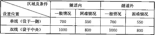 表5.2.2  疏散平台最小宽度(mm)