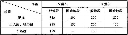 表6.2.1-1  圆曲线最小曲线半径(m)