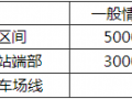 6.3 线路纵断面