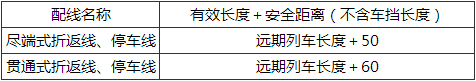 表6.4.3  折返线、故障列车停车线有效长度(m)