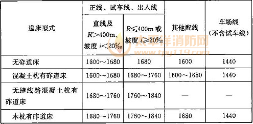 表7.2.7  扣件铺设数量(对/km)