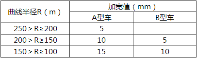 表7.2.2  曲线地段轨距加宽值