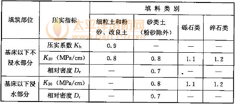 表8.3.3  基床以下部分填料的压实度