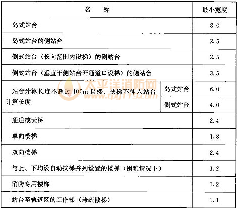 表9.3.15-1  车站各部位的最小宽度(m)
