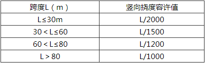 表10.2.1  梁体竖向挠度的限值