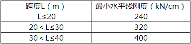 表10.2.5  桥墩墩顶纵向水平线刚度限值