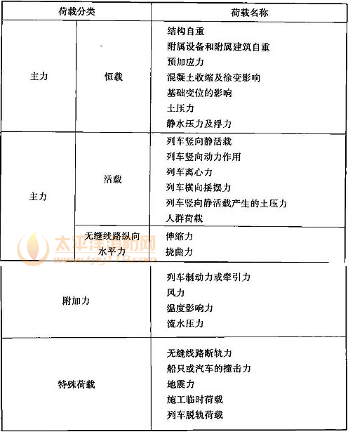 表10.3.1  区间桥梁荷载分类