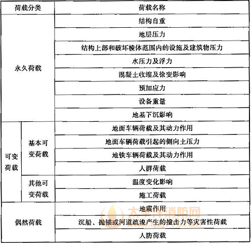 表11.2.1  荷载分类