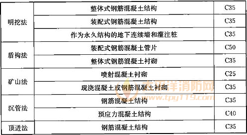 表11.3.2  一般环境条件下混凝土的最低设计强度等级
