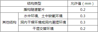 表11.6.1  钢筋混凝土构件的最大计算裂缝宽度允许值(mm)