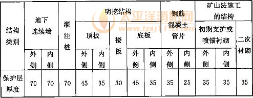 表11.7.4  一般环境作用下混凝土结构构件钢筋净保护层最小厚度(mm)