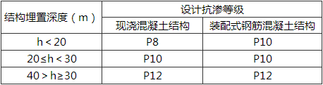 表12.2.1  防水混凝土的设计抗渗等级