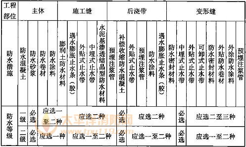 表12.5.2  明挖法施工的地下结构防水措施