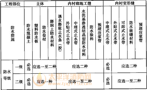 表12.6.1  矿山法施工的隧道防水措施