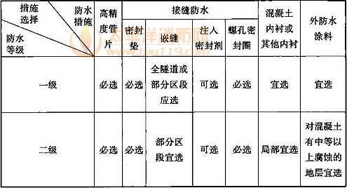 表12.8.2  隧道衬砌结构防水措施