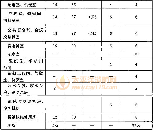 表13.2.40  地下车站内设备与管理用房空气计算温度、相对湿度与换气次数