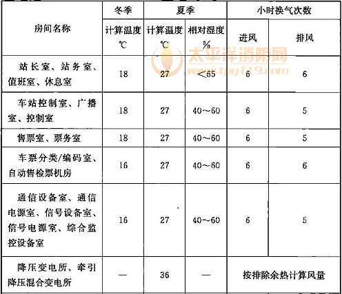 表13.2.40  地下车站内设备与管理用房空气计算温度、相对湿度与换气次数