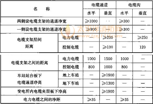 表15.4.3  电缆敷设的各相关尺寸及距离(mm)