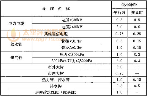 表16.2.10-1  管道和其他地下管线及建筑物间的最小净距(m)