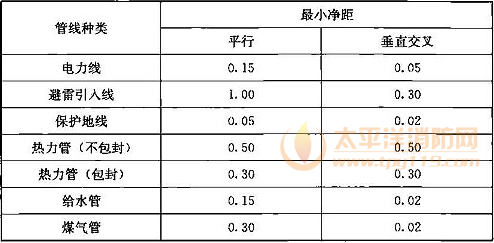 表16.2.10-2  沿墙架设电缆与其他管线的最小净距(m)