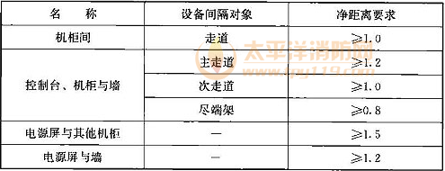 表19.7.5  信号设备室内布置间距(m)